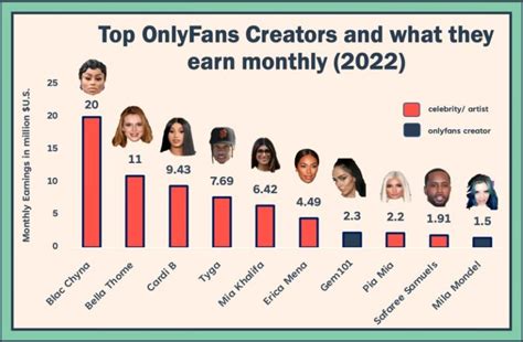 Can OnlyFans Content Creators See Who Paid